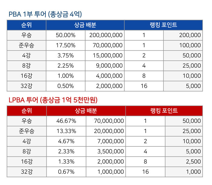 'SK렌터카 PBA-LPBA 월드챔피언십 2022' 상금표.  사진=(사)프로당구협회 제공
