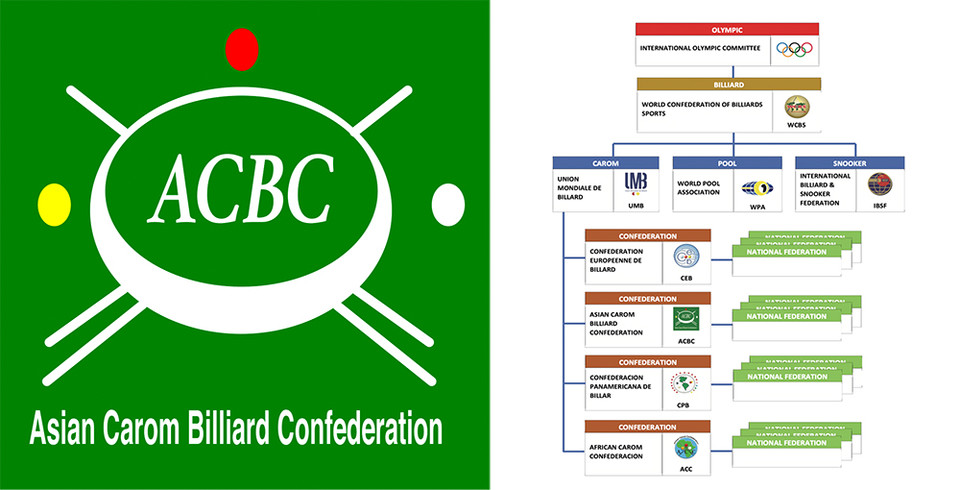 ACBC 로고(왼쪽). 당구 종목 세계스포츠단체 구조와 캐롬 종목 UMB 산하 조직체(오른쪽).  빌리어즈 자료사진