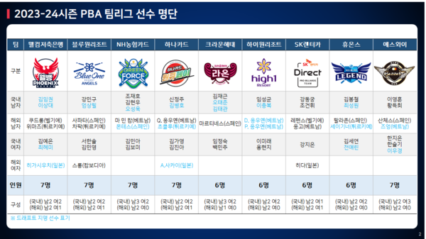 드래프트 후 완성된 각 팀 선수 명단.  사진=PBA 제공