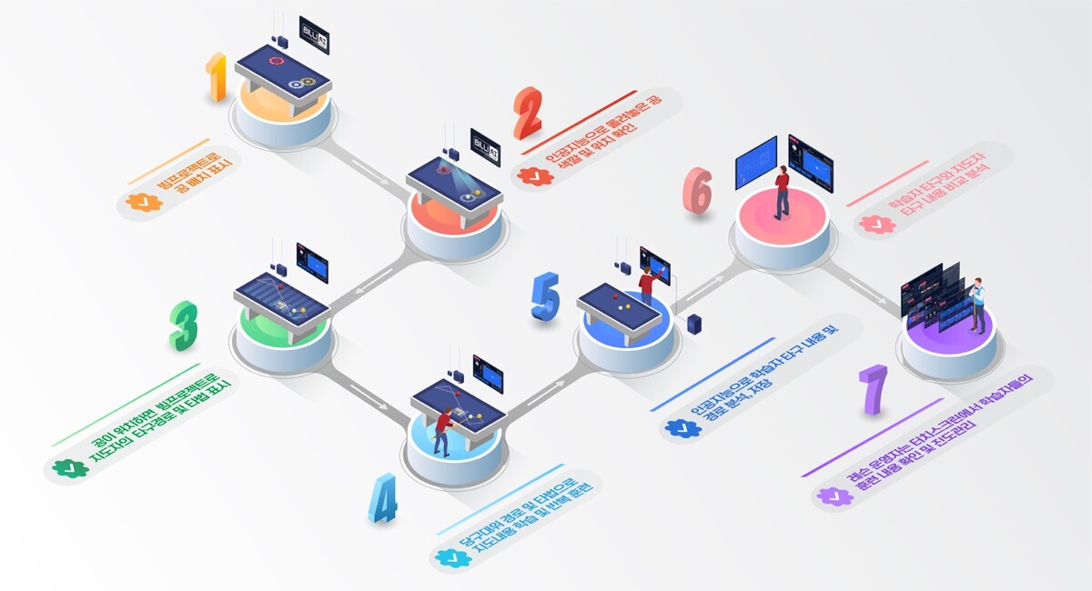 인공지능 AR 당구 레슨 저니맵. 사진=아이로브 제공