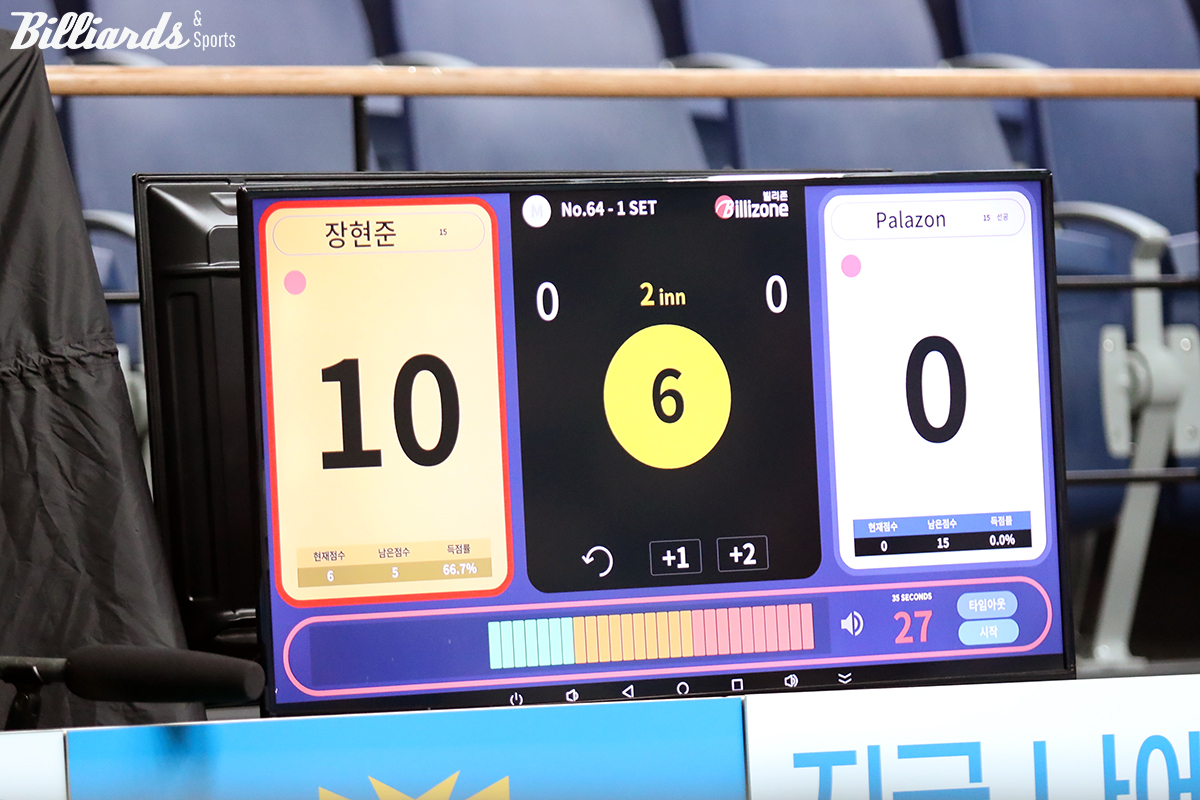 장현준은 경기 초반에 10:0까지 앞서 있었다.