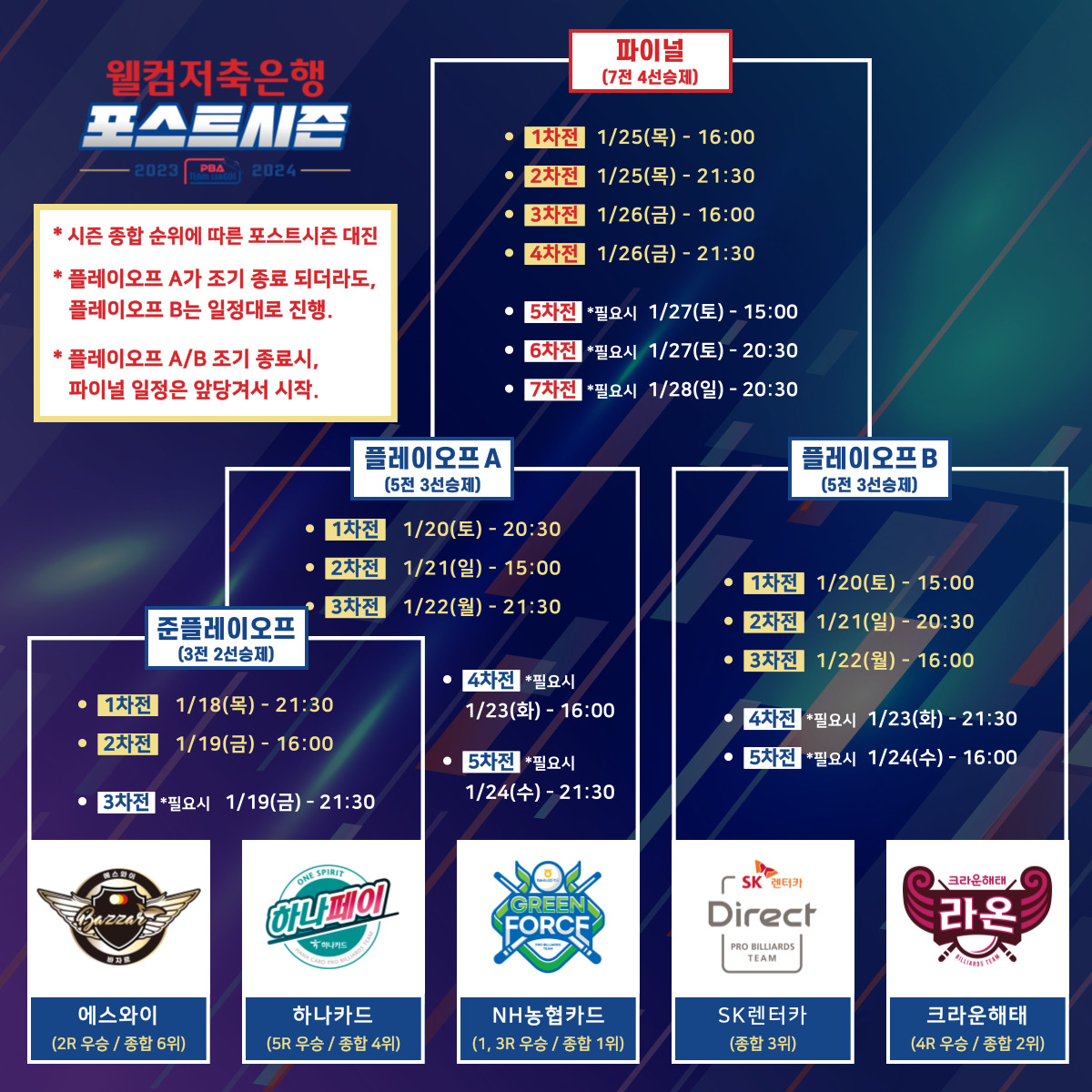 '웰컴저축은행 PBA 팀리그 2023-24' 포스트시즌 대진표.