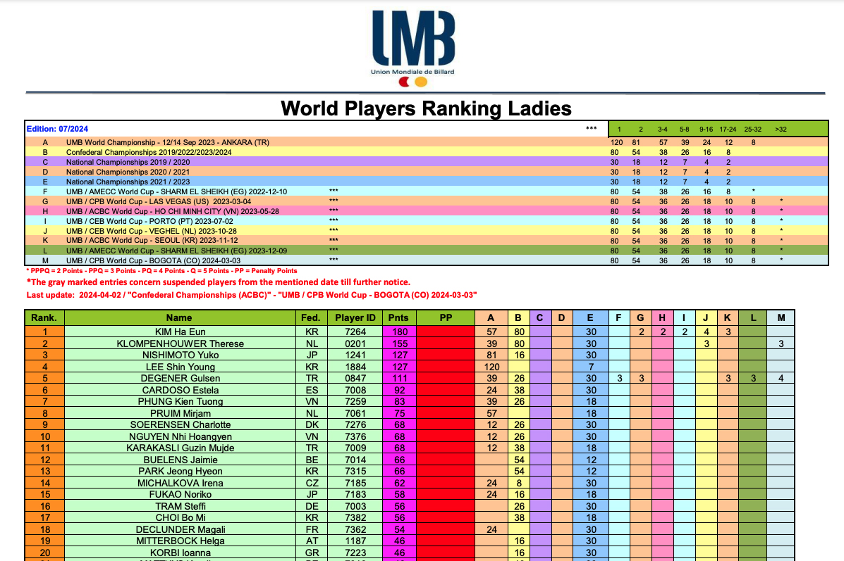 지난 4월 2일 업데이트된 여자3쿠션 세계랭킹.