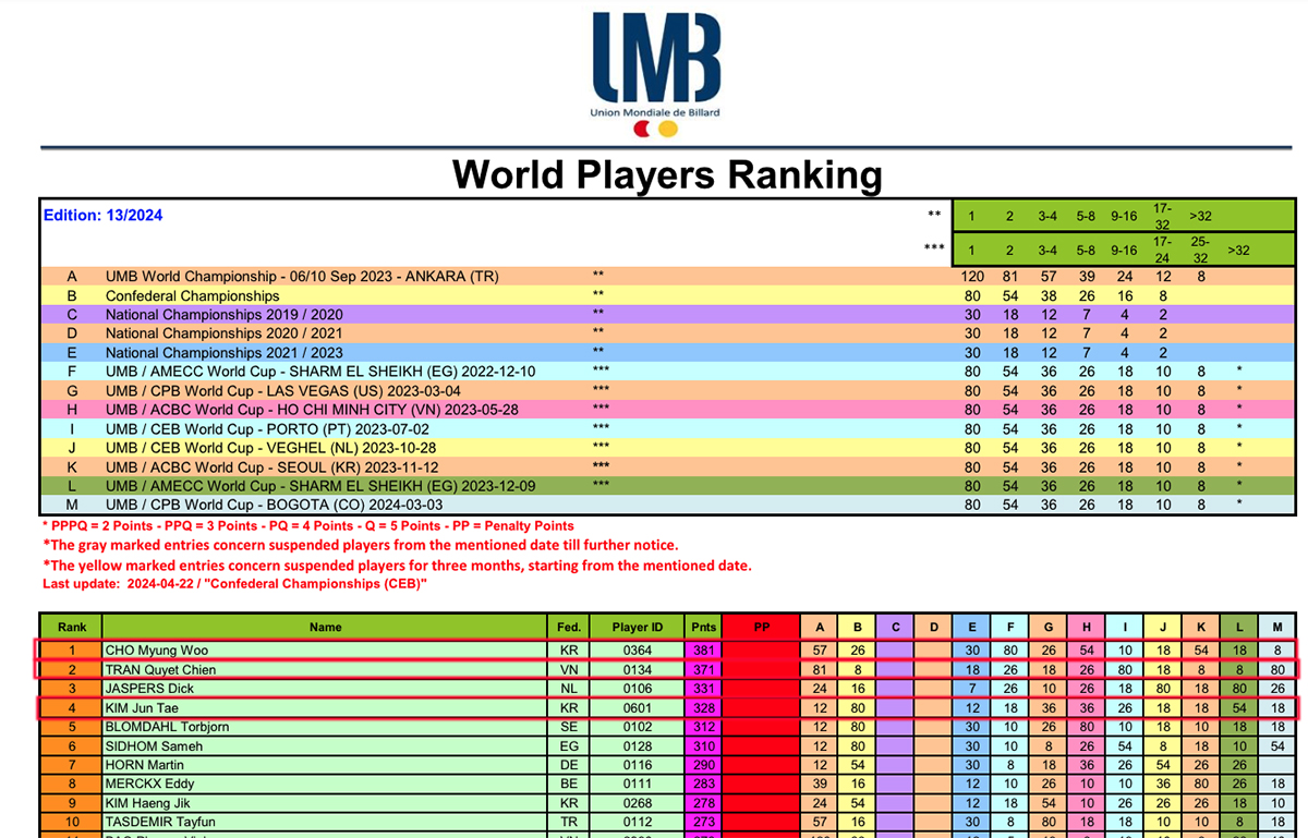 UMB 세계랭킹 톱5 중 1위 조명우(한국), 2위 쩐뀌엣찌엔(베트남), 4위 김준태(한국) 등 3명이 올랐다. 톱 10위 안에는 9위에 김행직이 올라 총 4명의 아시아권 선수들이 포진해 있다. 사진=UMB 제공