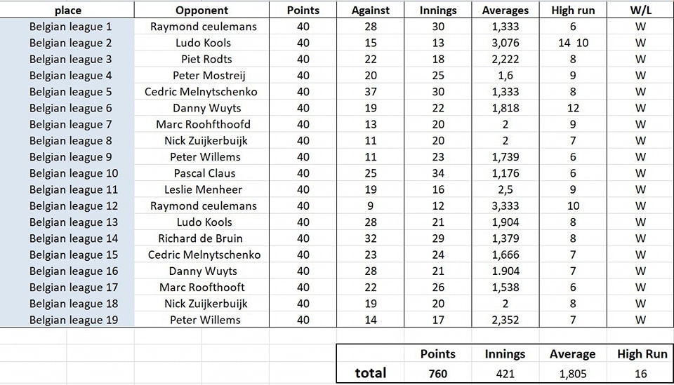 최근 끝난 벨기에 리그에서 호프만은 19경기에 출전해 전승을 거두었다. 19경기 평균 애버리지 역시 1.805를 기록하며 최고의 경기력을 과시했다. 사진=글렌 호프만 SNS