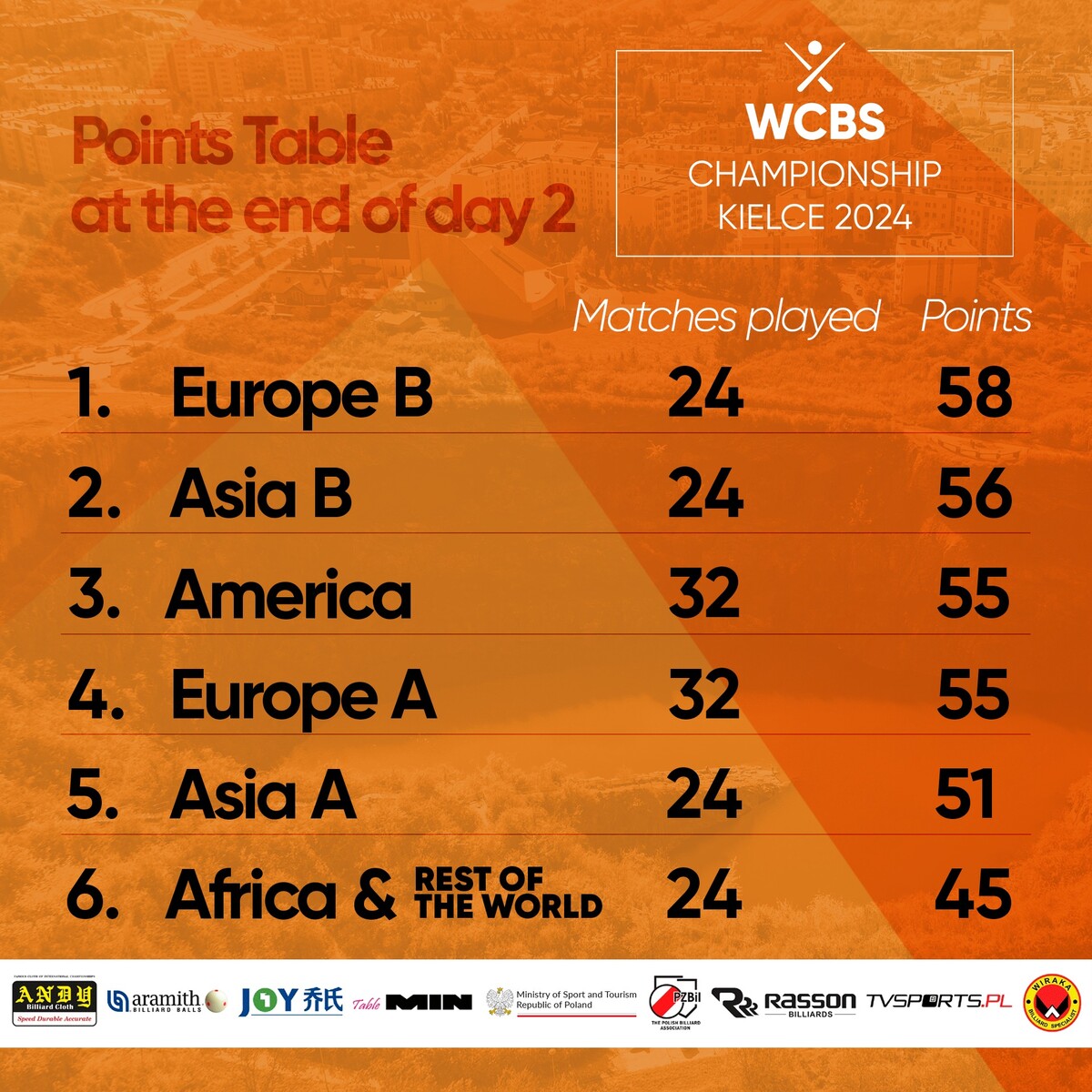 2일차 조별리그 순위.