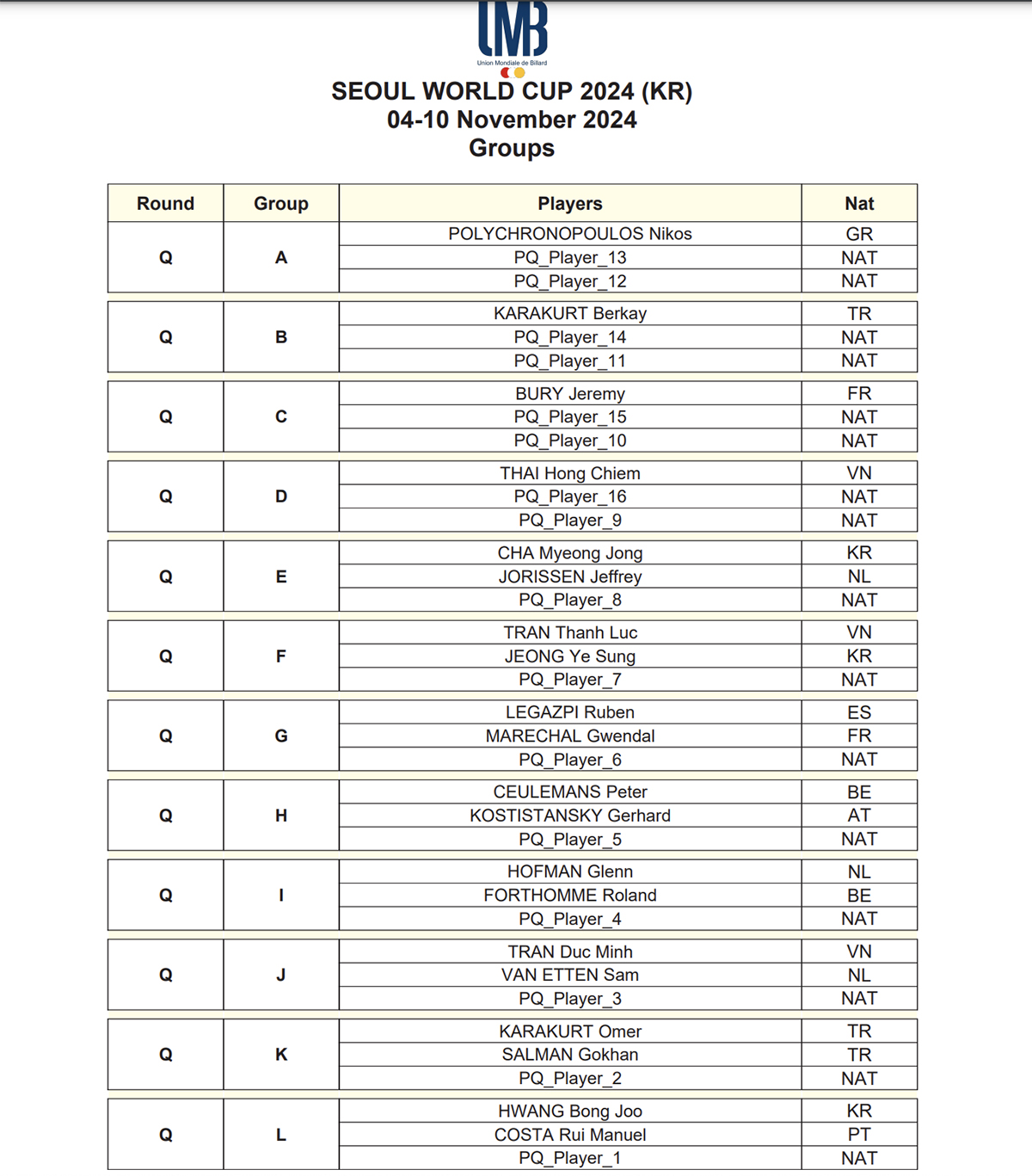 쿠드롱이 예정대로 서울 당구월드컵에 출전한다면 최종예선(Q) 시드를 받을 예정이었으나 UMB에서 공지한 조별 대진표에는 그의 이름이 빠져 있다. 사진=UMB 홈페이지