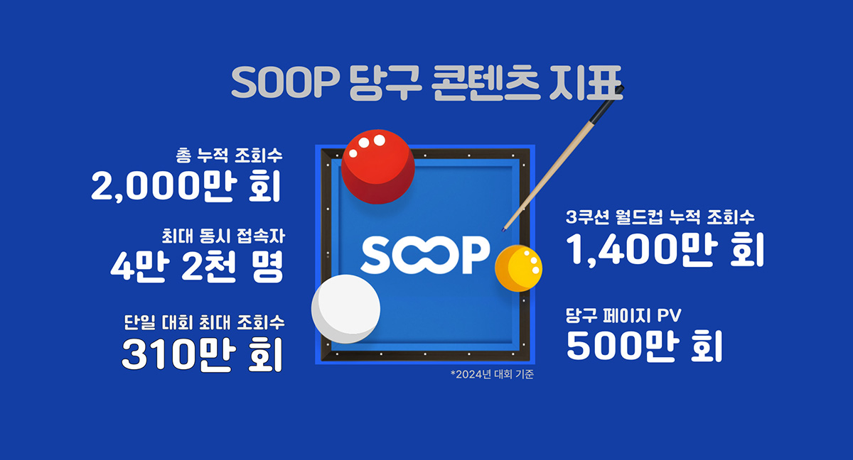 SOOP의 2024년 당구 콘텐츠 관련 지표. 사진=SOOP 제공