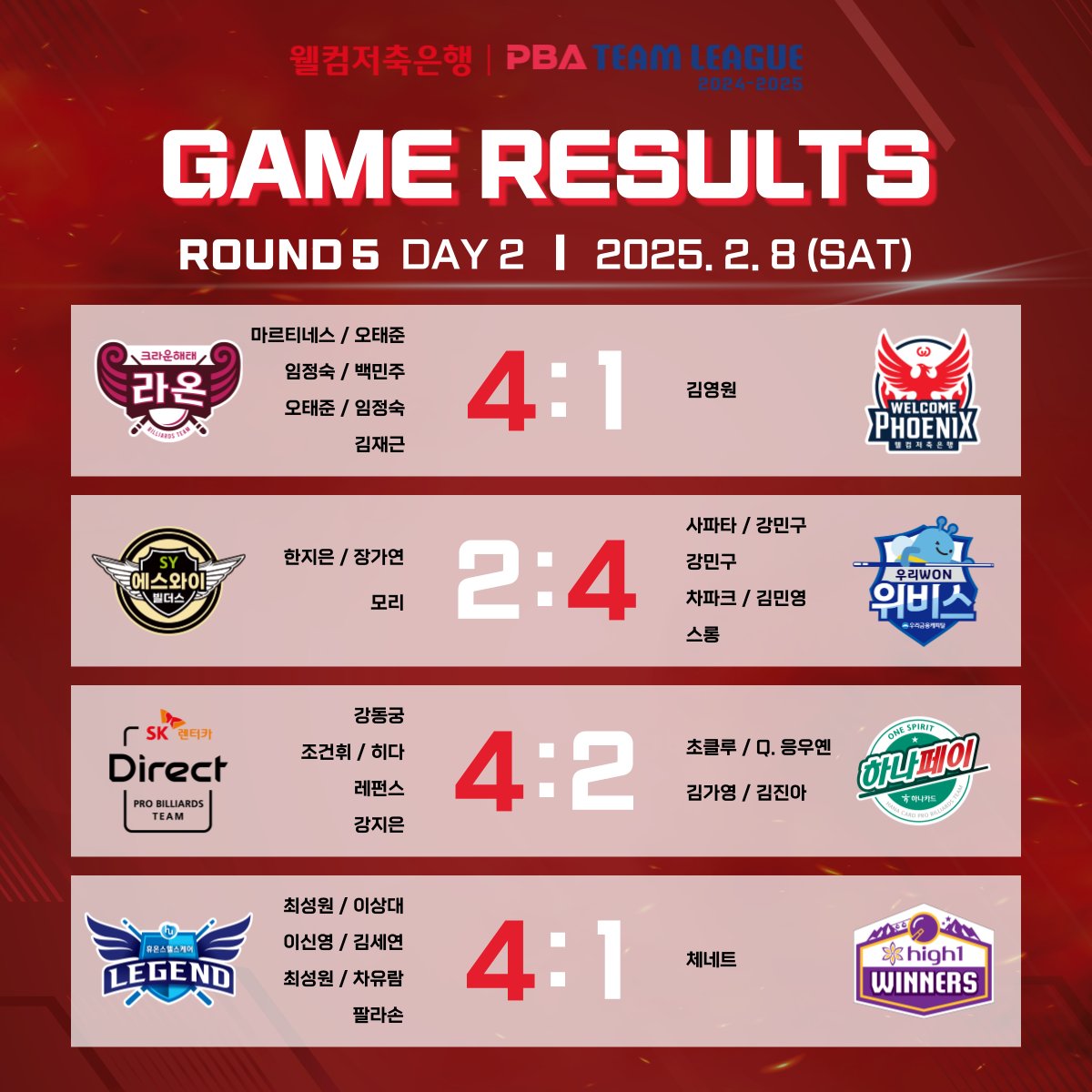 웰컴저축은행 PBA 팀리그 2024-2025 5라운드 2일차 경기 결과.  사진=PBA 제공