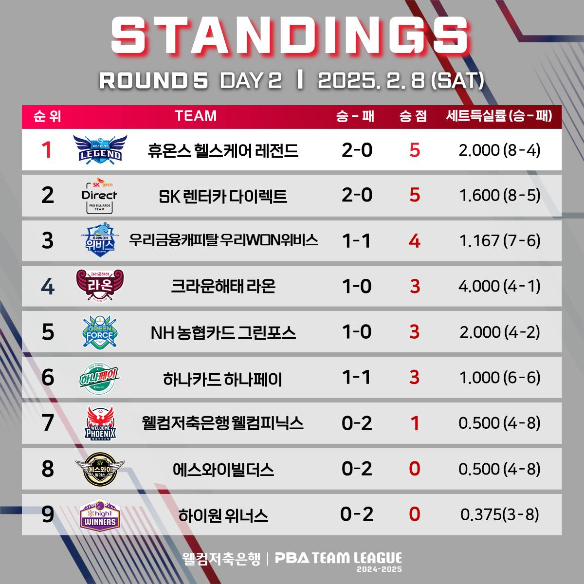 5라운드 순위. 2일차 기준.