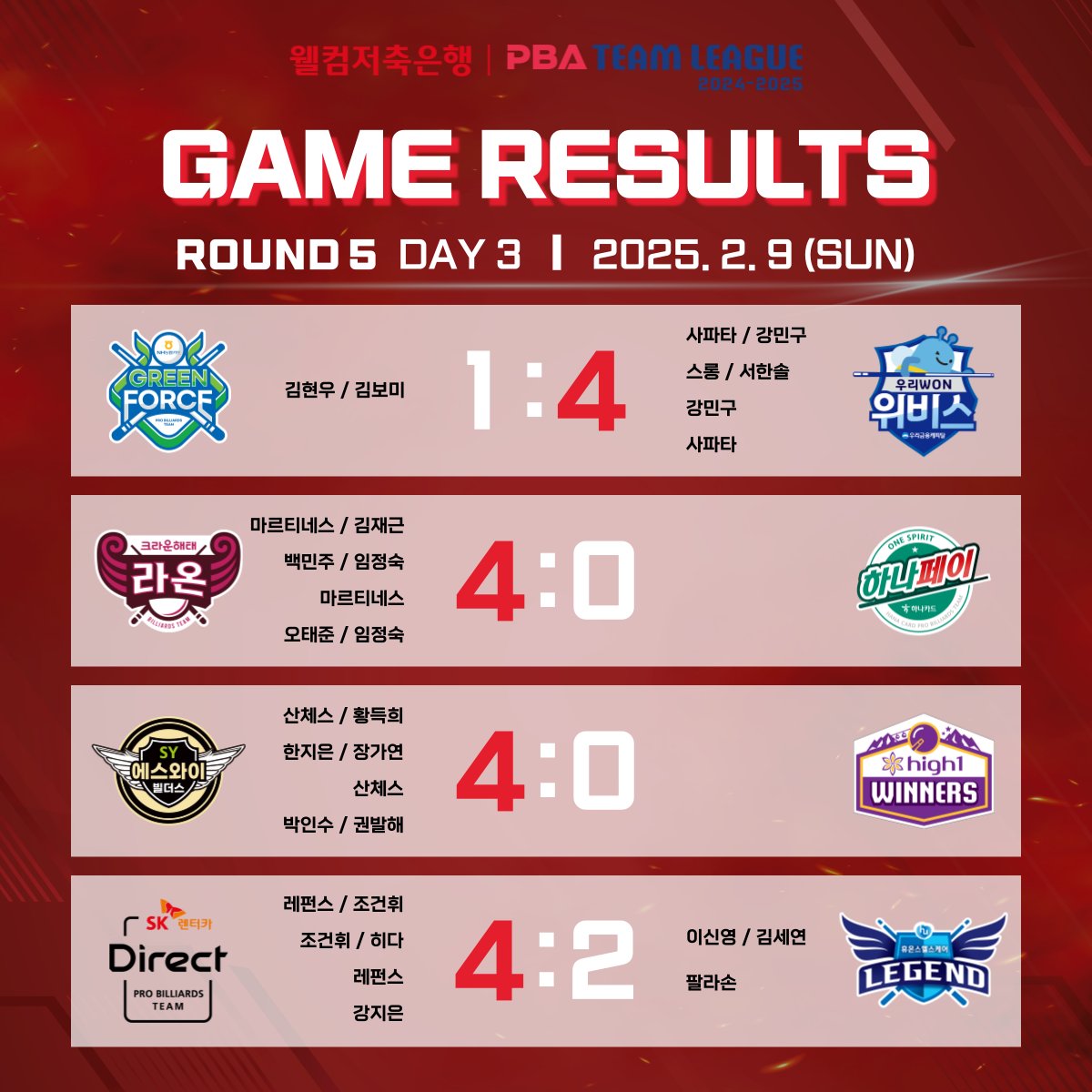 웰컴저축은행 PBA 팀리그 2024-2025 5라운드 3일차 경기 결과.  사진=PBA 제공