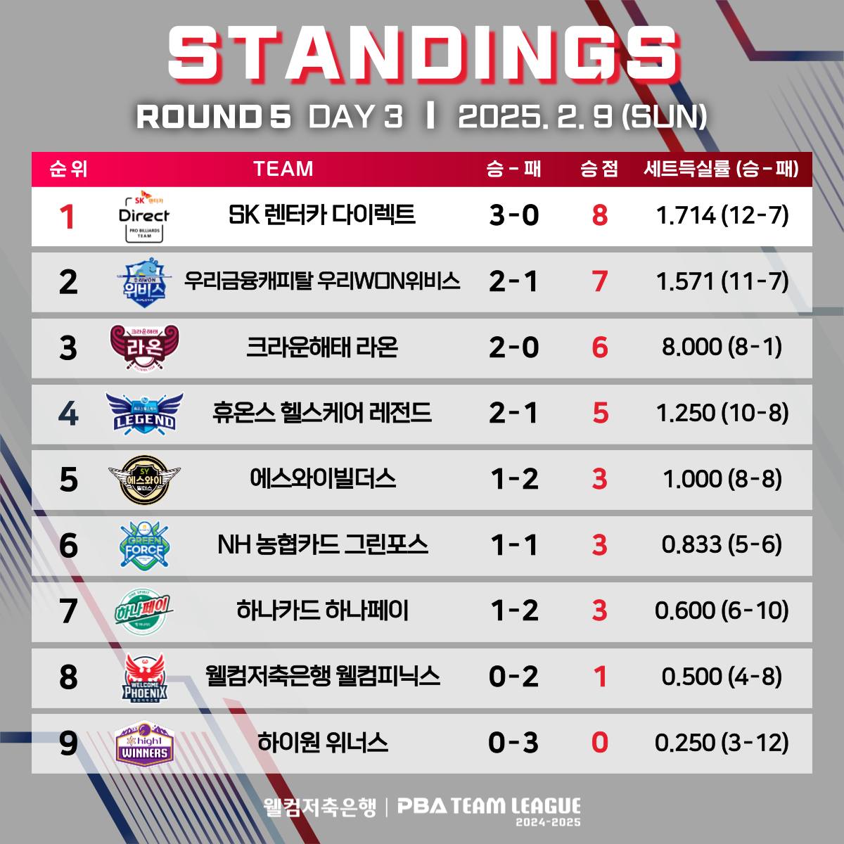 5라운드 3일차 기준 순위.