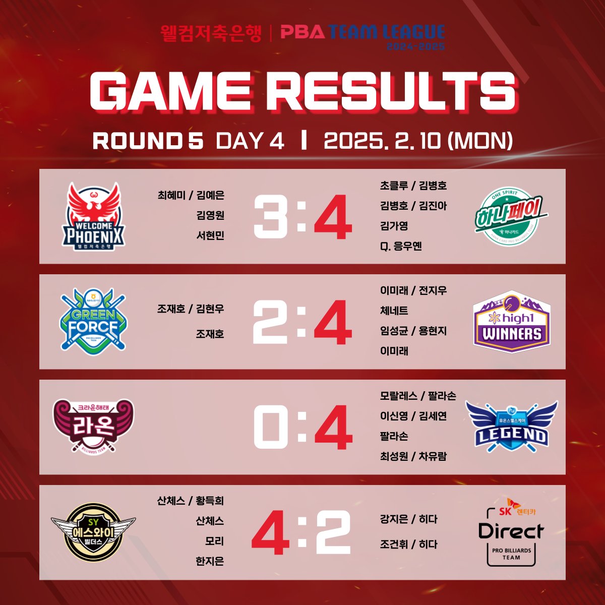 PBA 팀리그 5라운드 4일차 경기 결과. 사진=PBA