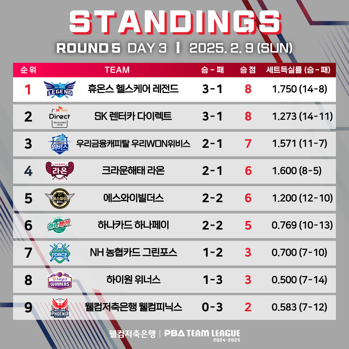 5라운드 4일차 기준 순위.