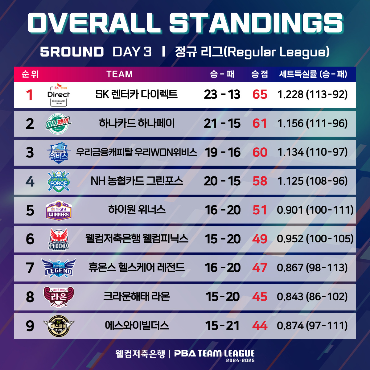 정규리그 종합순위(5라운드 4일차 기준).