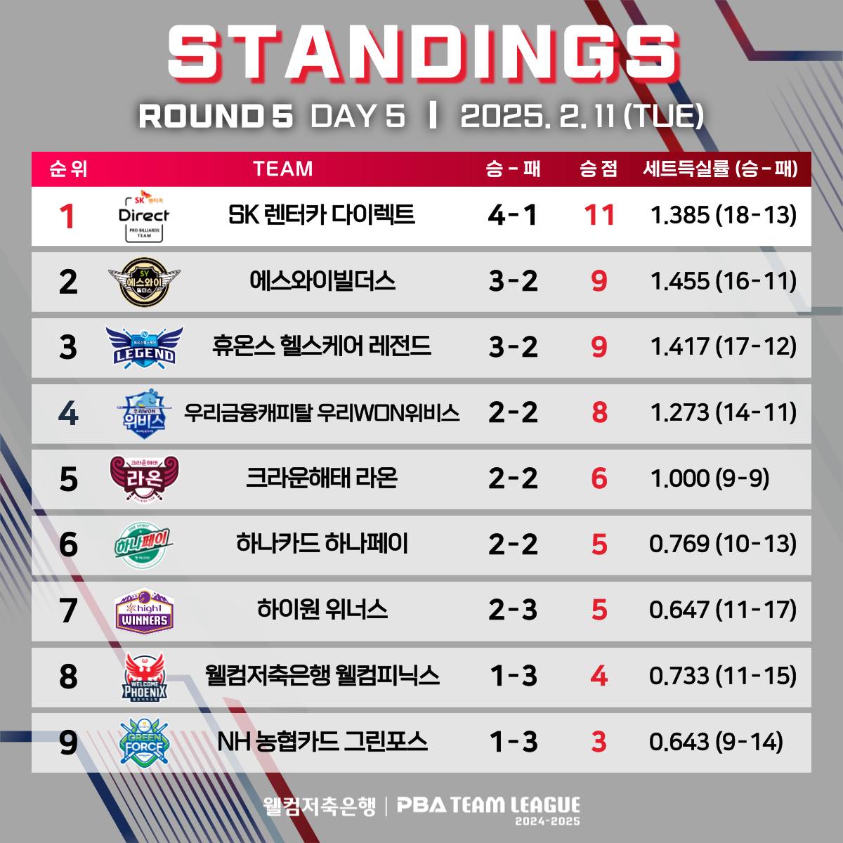 5라운드 5일차 중간 순위.