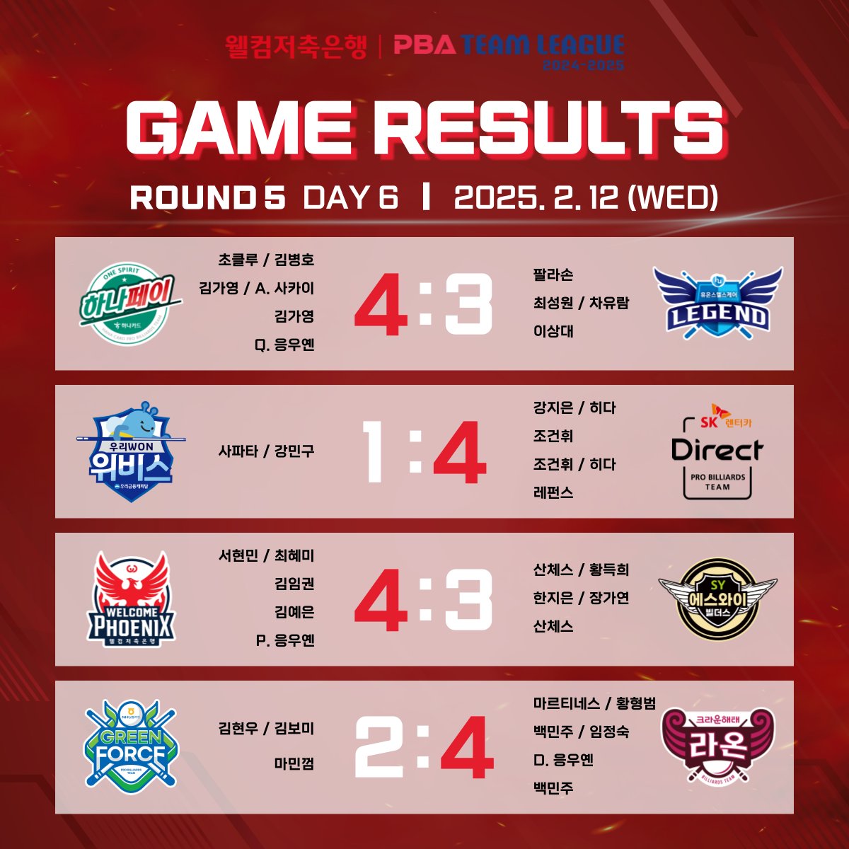 5라운드 6일차 경기 결과.  사진=PBA 제공
