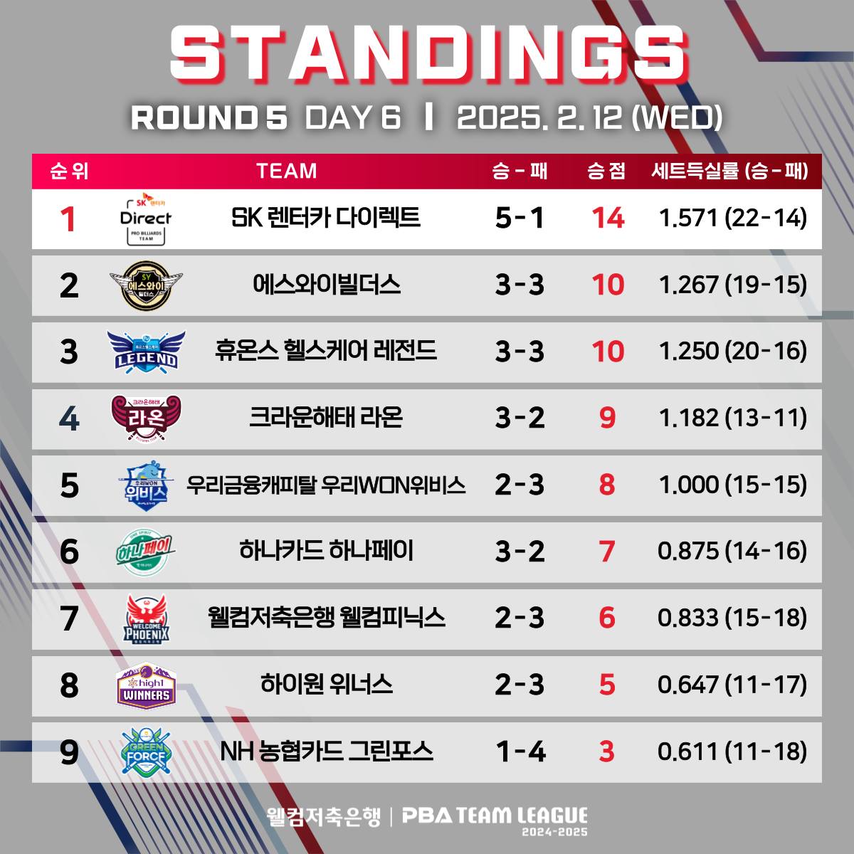 5라운드 6일차 순위.