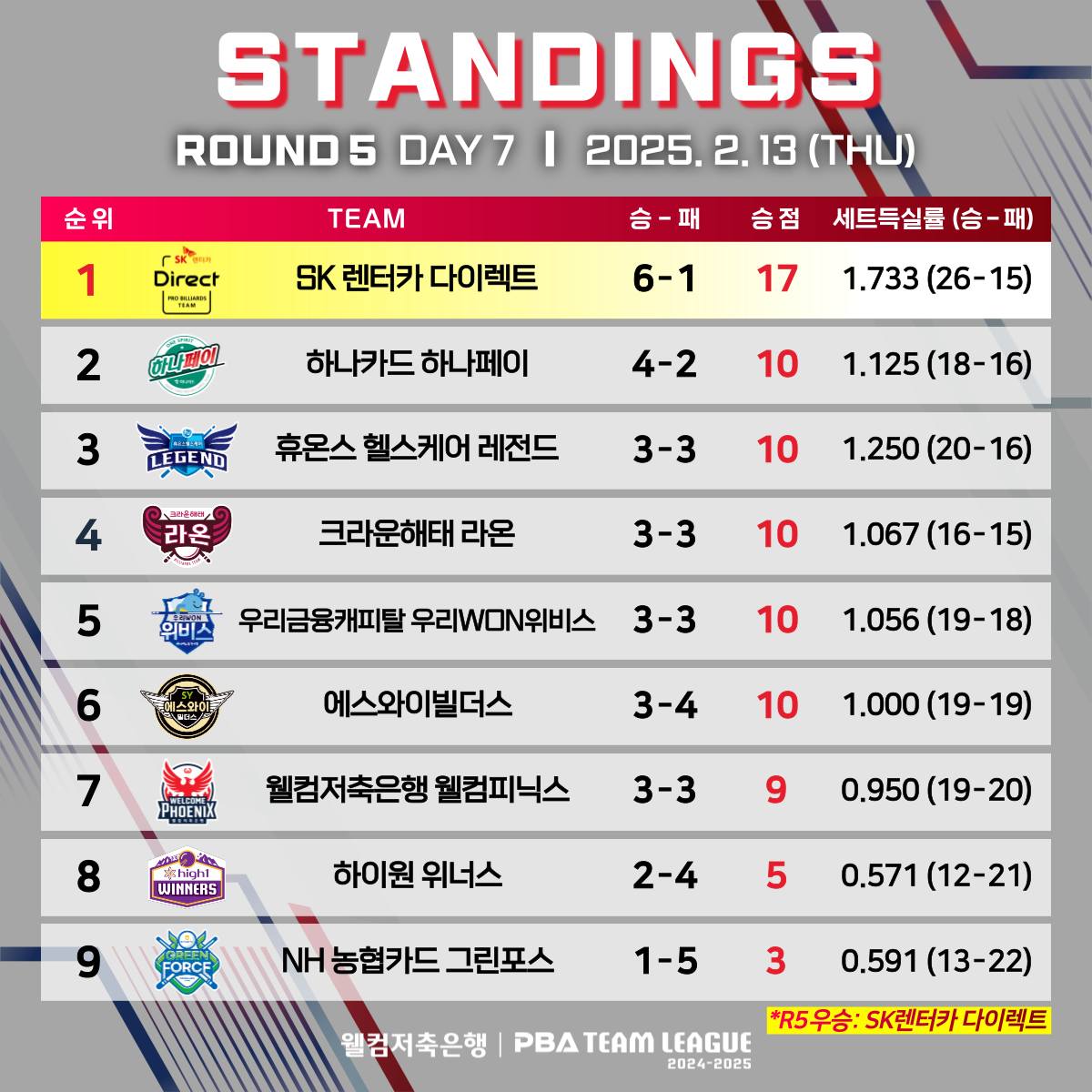 5라운드 중간순위