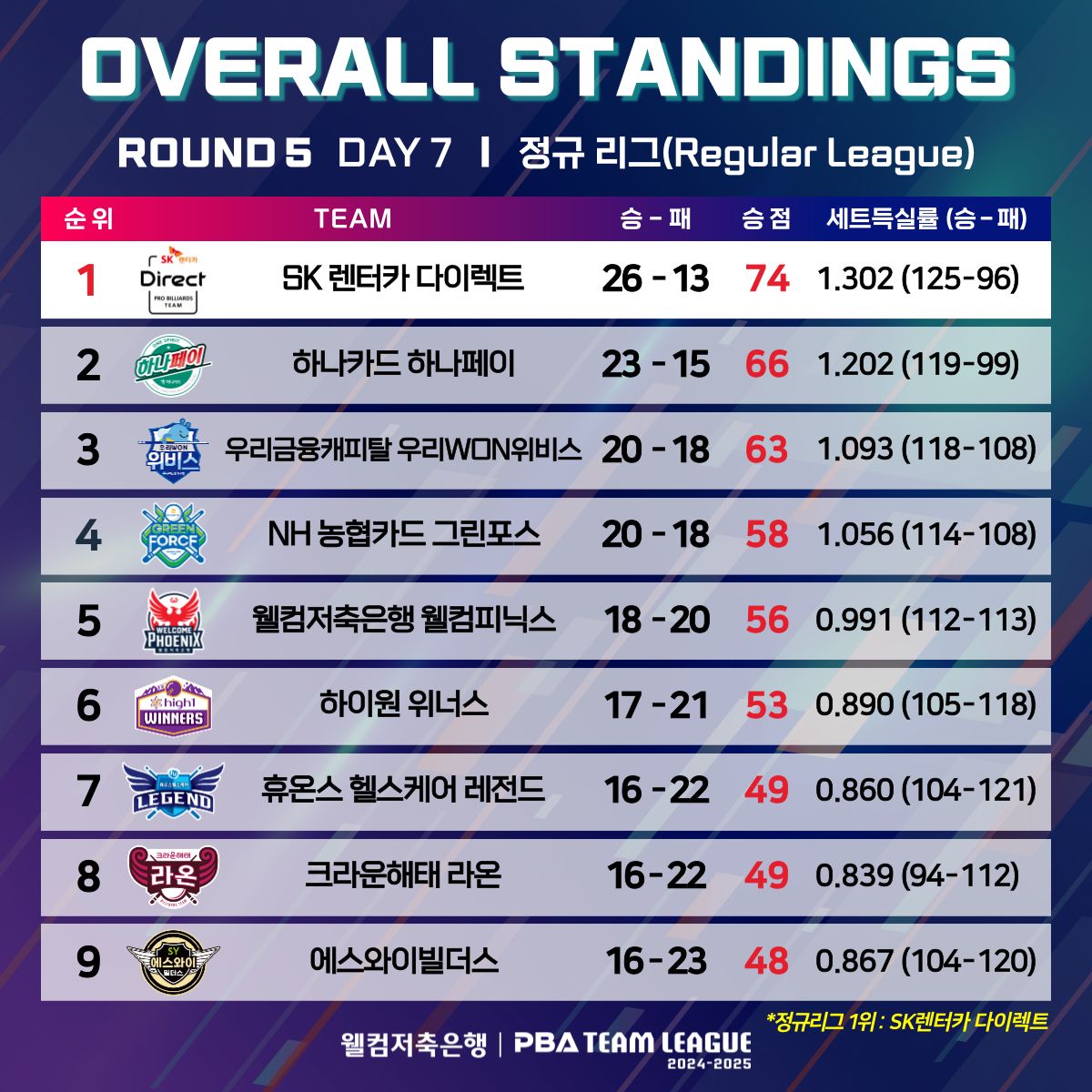 정규리그 종합순위(5라운드 7일차 기준).