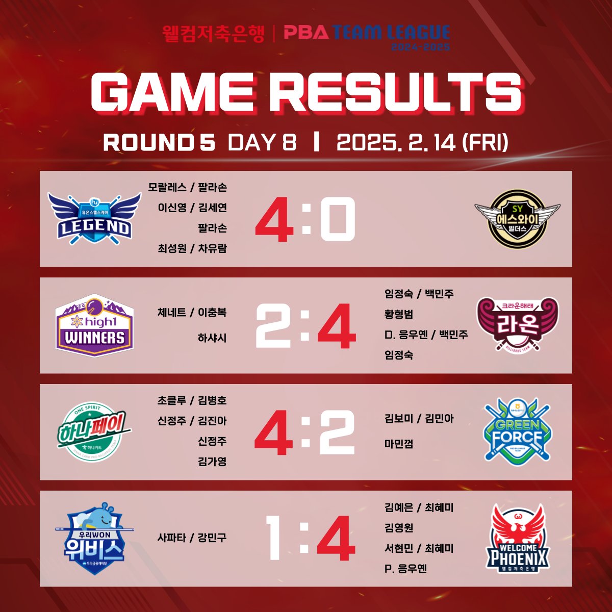 프로당구 PBA 팀리그 5라운드 8일차 경기 결과.  사진=PBA 제공