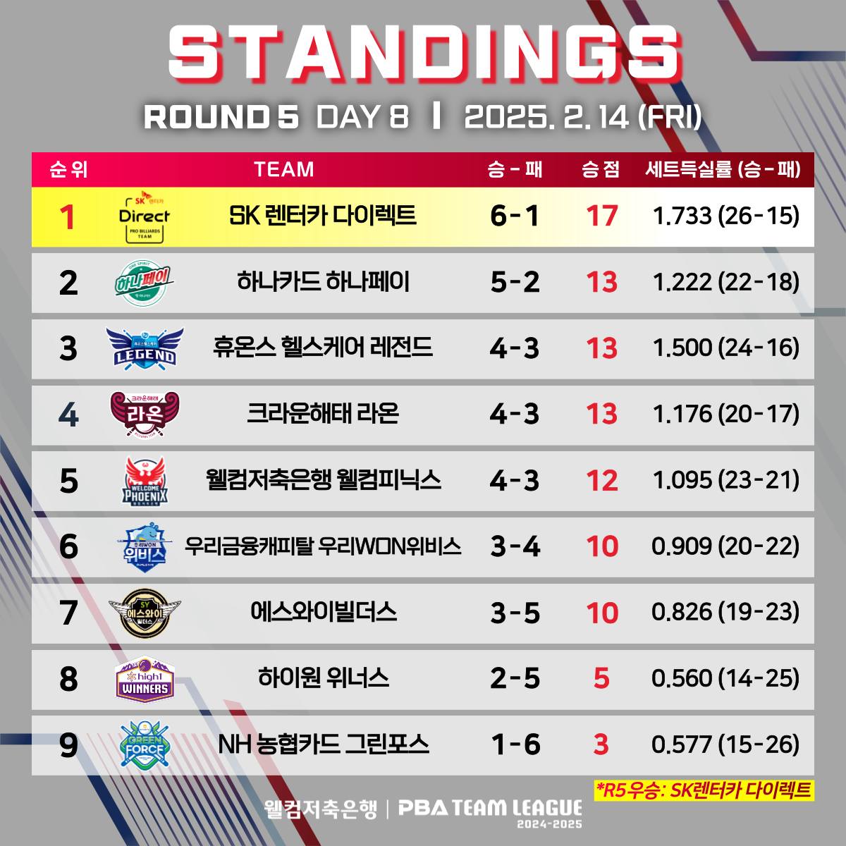 5라운드 8일차 순위