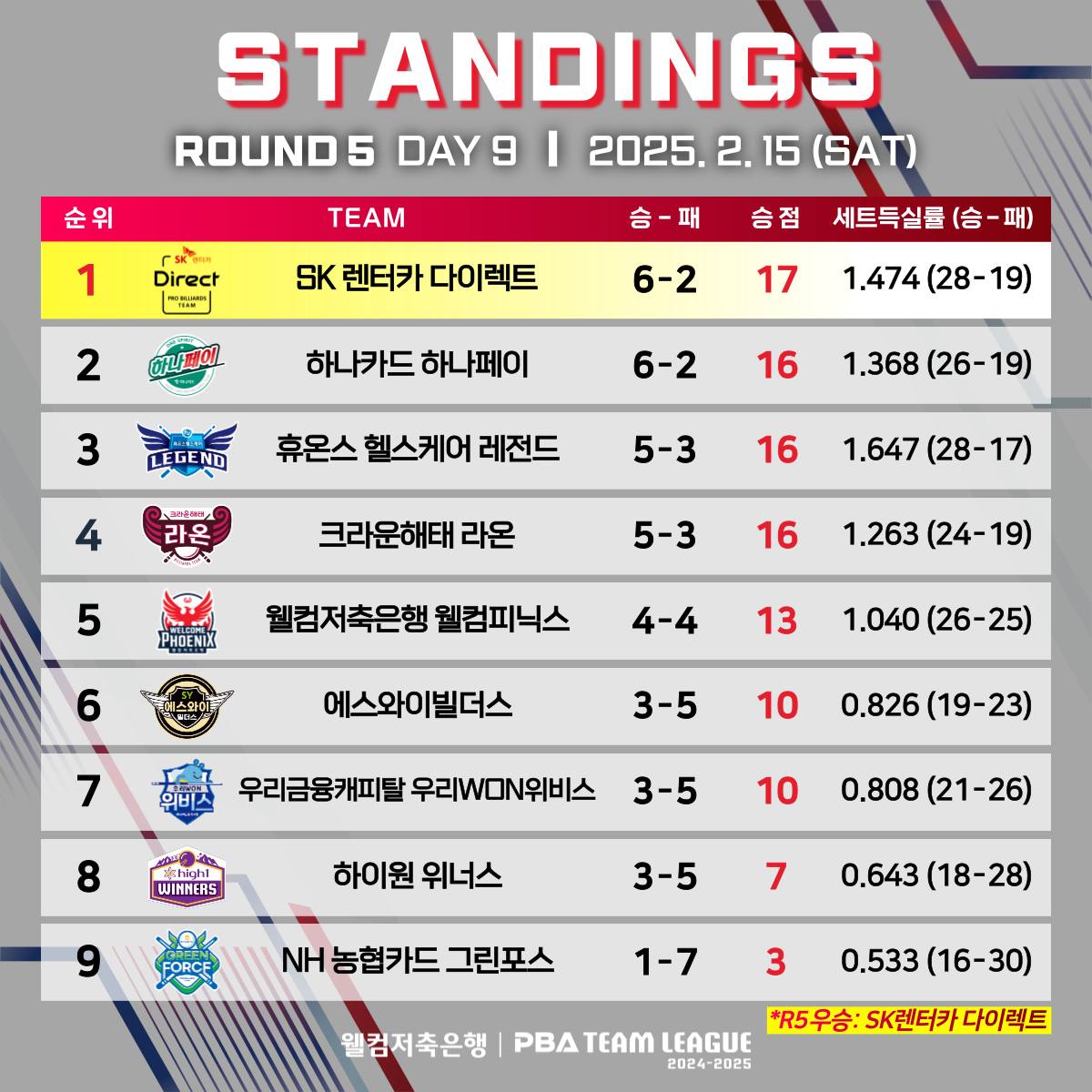 5라운드 최종 순위.