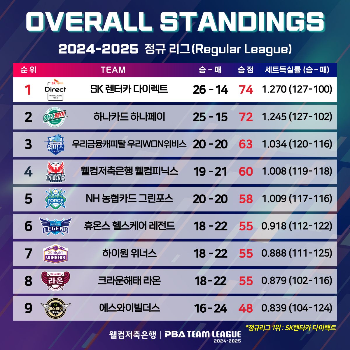 정규리그 최종 순위.