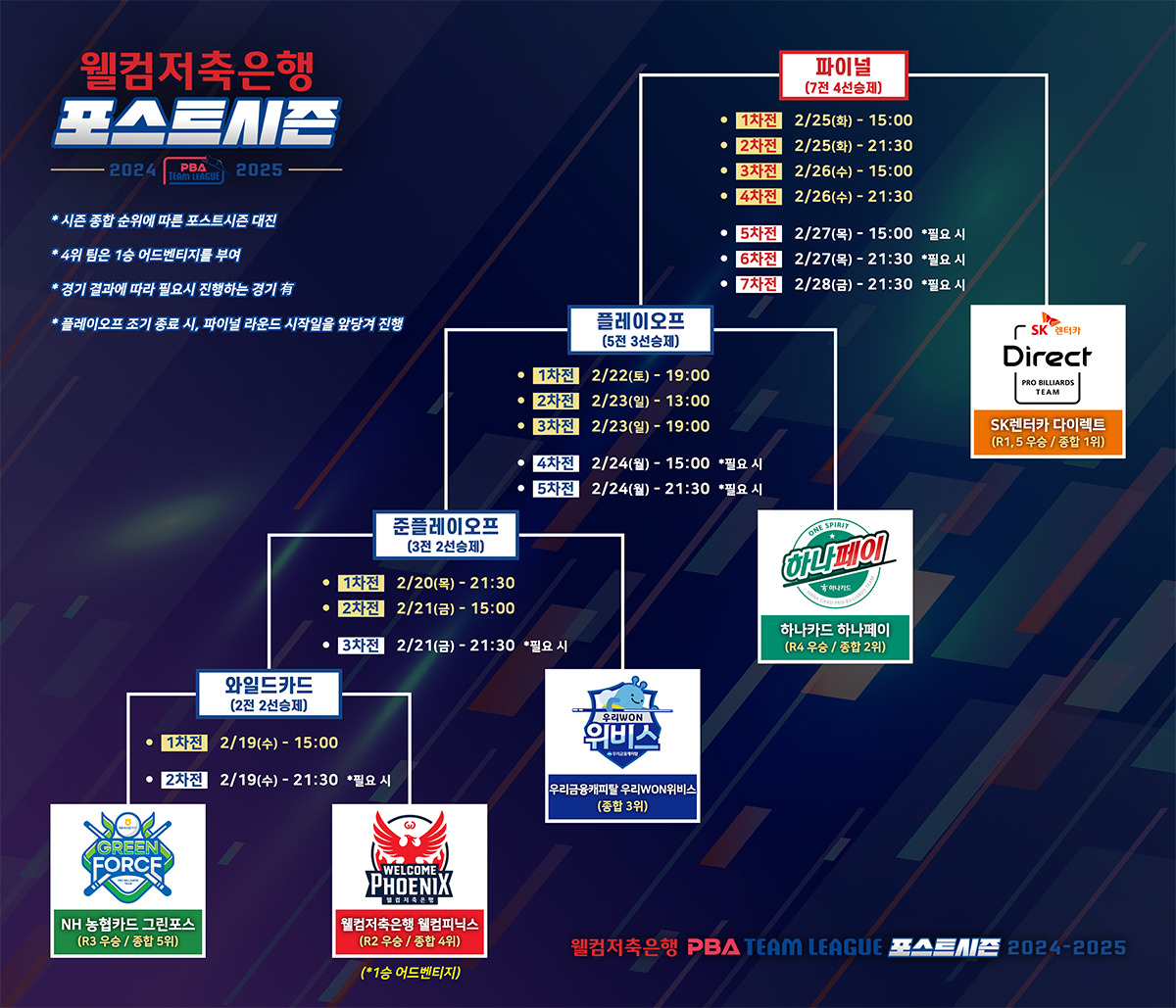 웰컴저축은행 PBA 팀리그 2024-2025 포스트시즌 일정