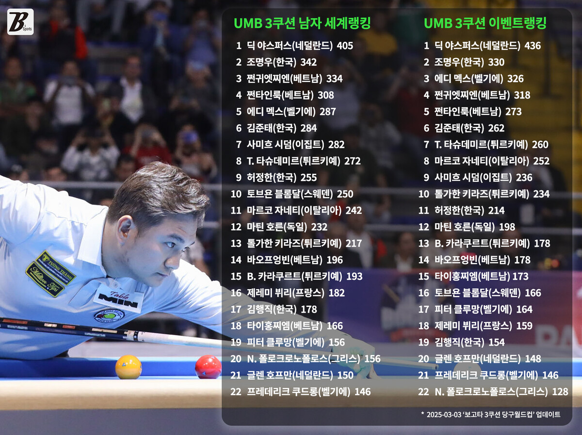 UMB(세계캐롬연맹)이 '보고타 3쿠션 당구월드컵'이 업데이트된 세계랭킹과 이벤트랭킹을 발표했다. 사진=빌리어즈앤스포츠 그래픽, SOOP 제공
