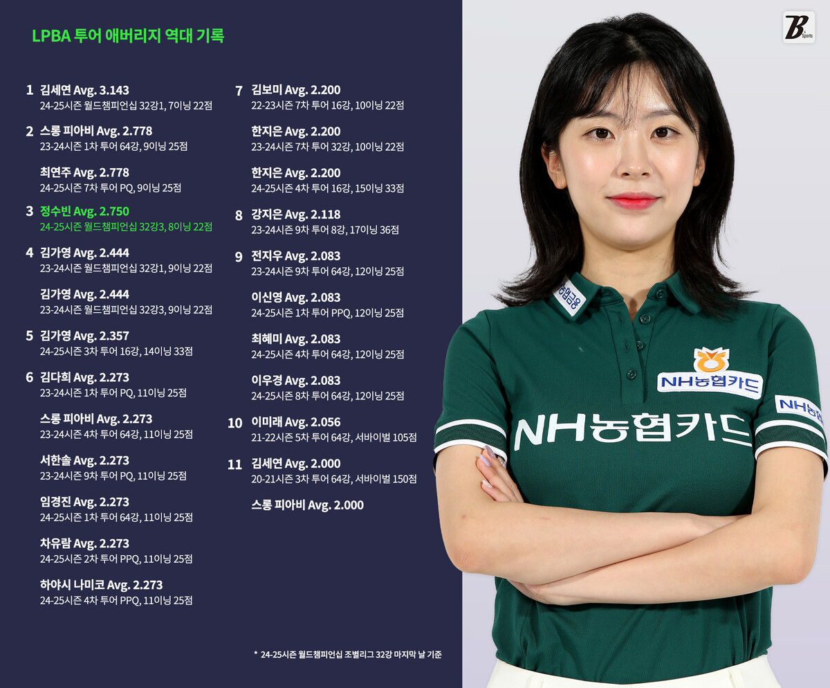 정수빈(NH농협카드)이 14일 월드챔피언십 조별리그 마지막 경기에서 역대 세 번째 LPBA 투어 애버리지 기록 2.750을 달성하며 최단시간 20분 만에 승리를 거뒀다.  사진=PBA 제공, 빌리어즈앤스포츠 그래픽