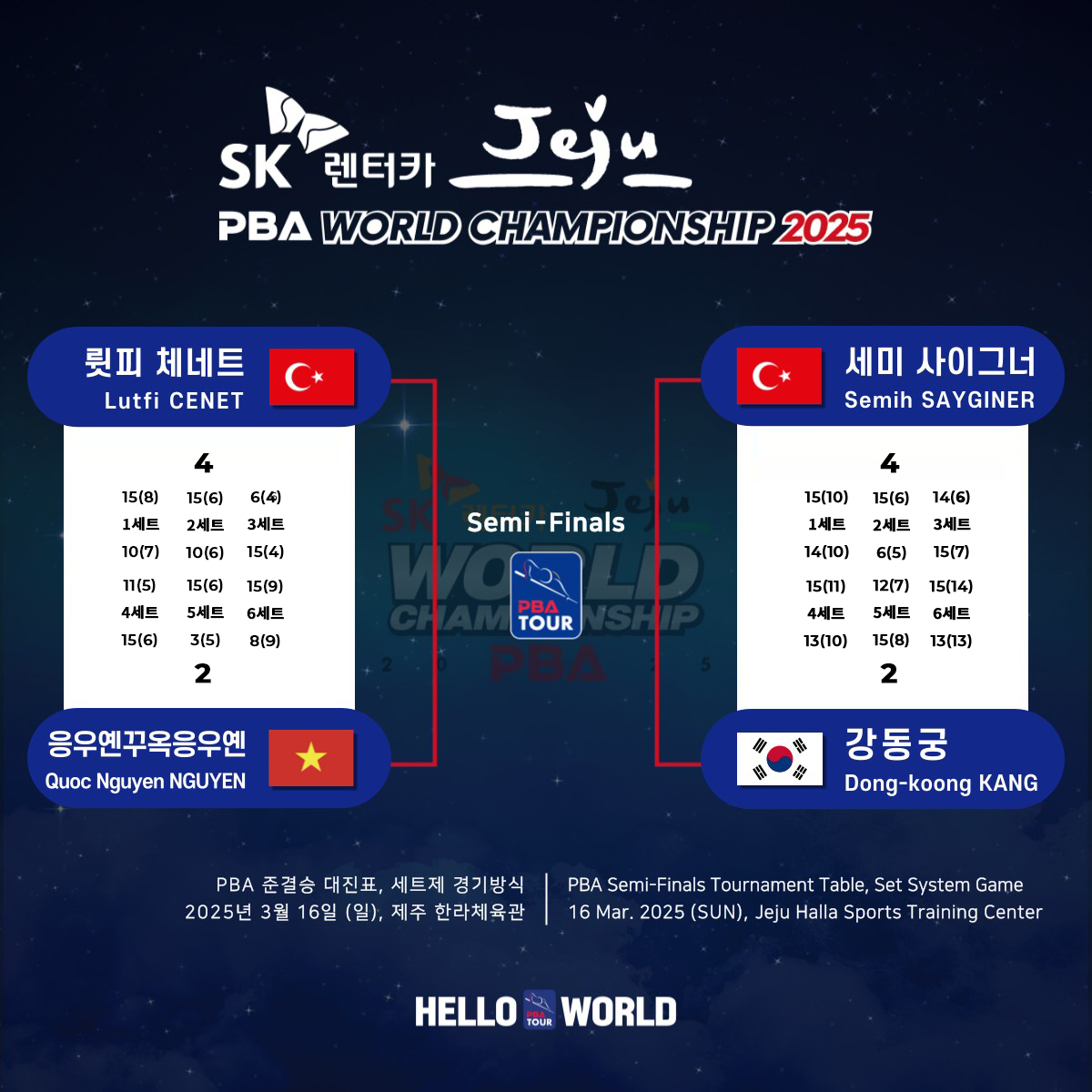 세미 사이그너(웰컴저축은행)와 륏피 체네트(하이원리조트)가 PBA 월드챔피언십 결승에 진출해 우승상금 2억원을 놓고 최종 승부를 벌인다.  사진=PBA 제공