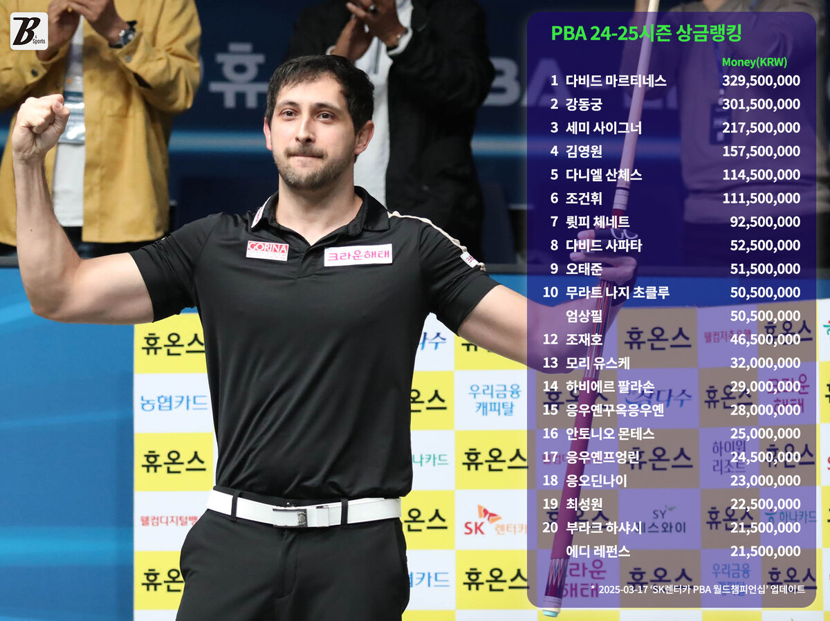 프로당구 24-25시즌 남자(PBA) 상금랭킹 순위. 사진=이용휘 기자(빌리어즈앤스포츠 그래픽) 