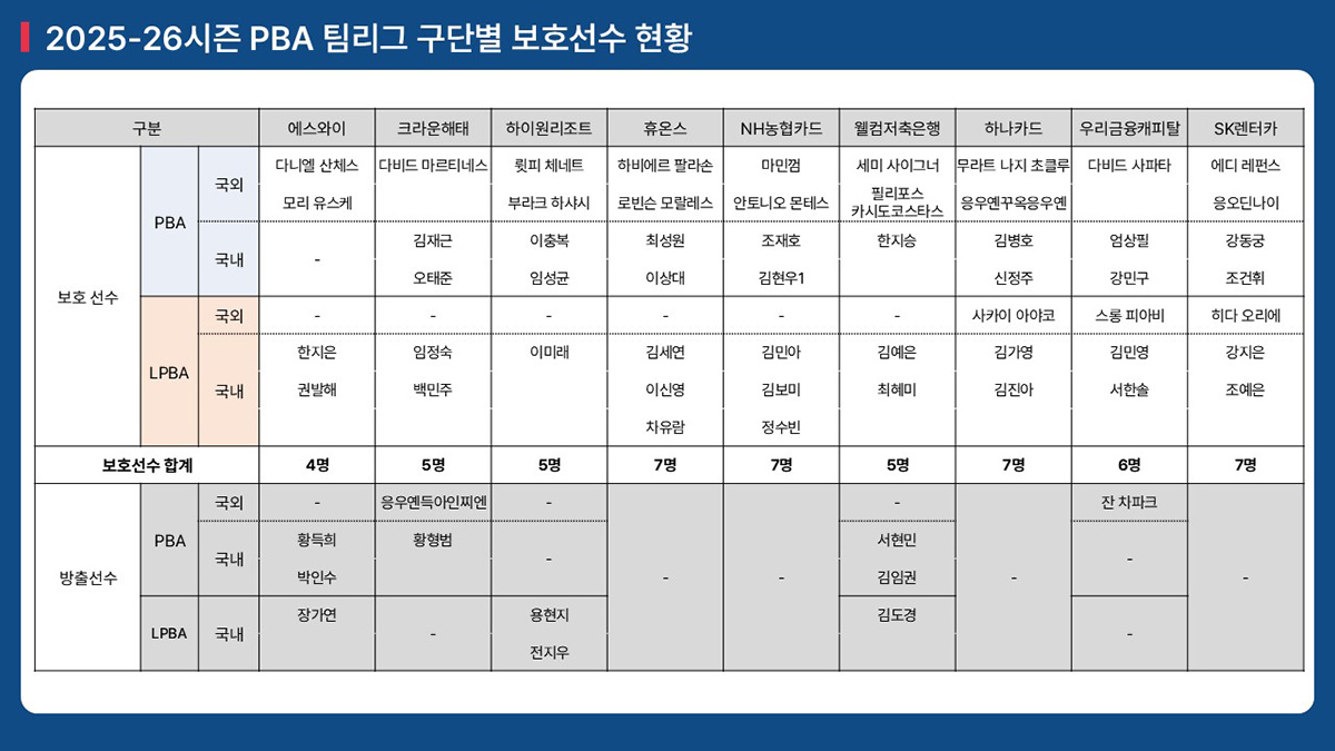 2025-26시즌 PBA 팀리그 구단별 보호 및 방출 선수 명단
