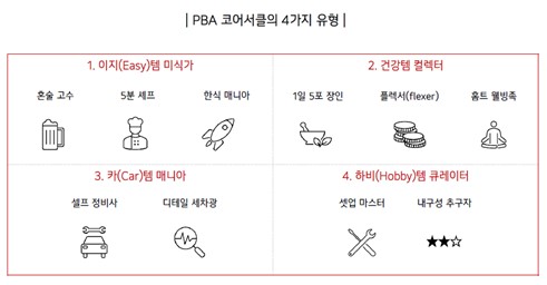PBA 코어서클의 4가지 유형.