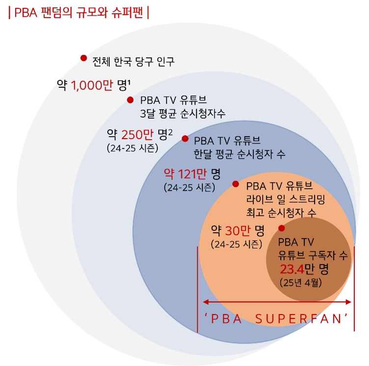 PBA 팬덤의 규모와 슈퍼팬. 자료=빌리어즈TV 제공