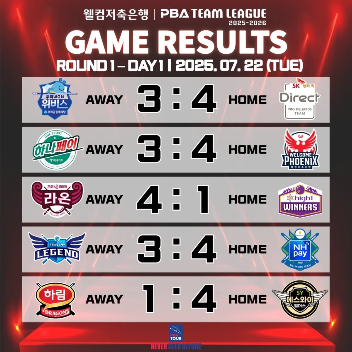 프로당구 PBA 팀리그 1라운드 1일 차 경기 결과.  사진=PBA 제공