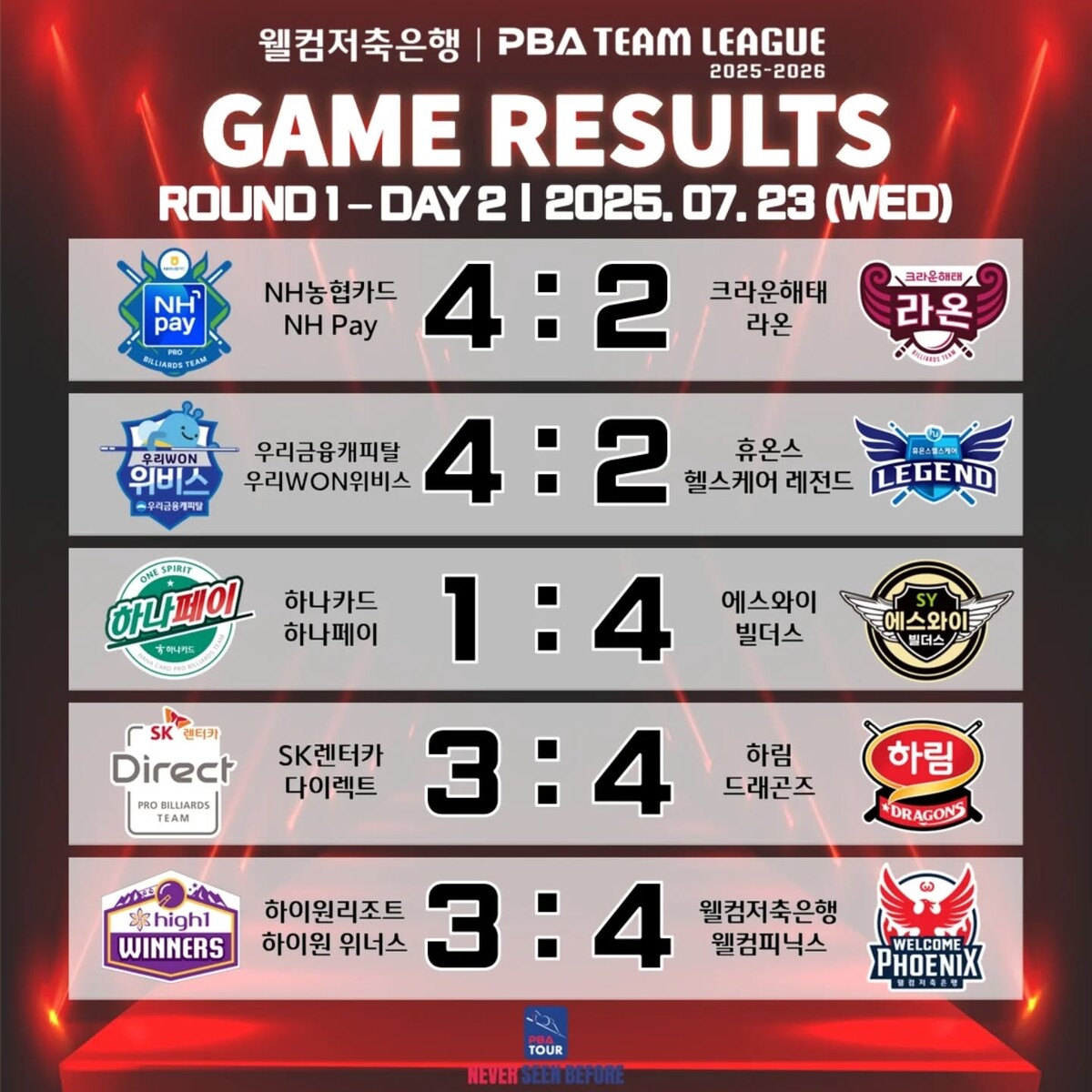 프로당구 PBA 팀리그 2025-26시즌 1라운드 2일 차 경기 결과.  사진=PBA 제공