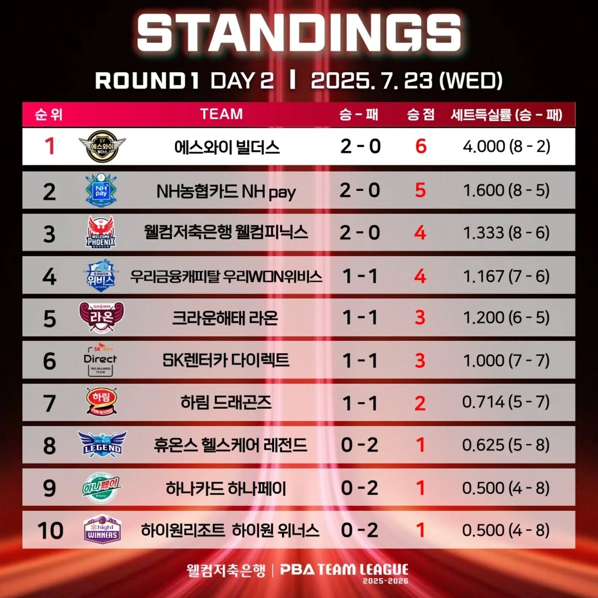 1라운드 2일 차 순위.