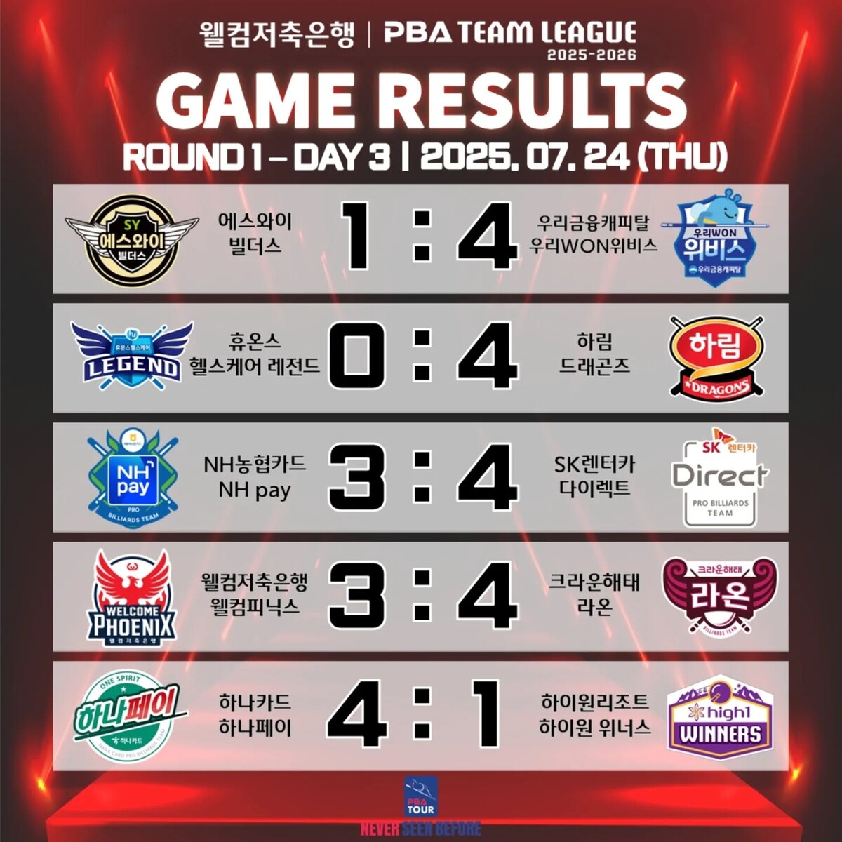 프로당구 PBA 팀리그 2025-26시즌 1라운드 3일 차 경기 결과.  사진=PBA 제공