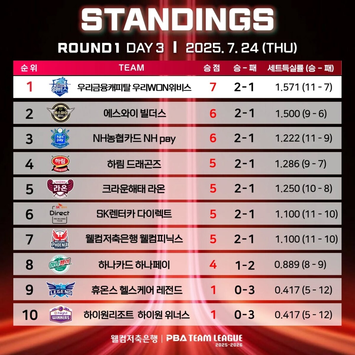 1라운드 3일 차 순위.