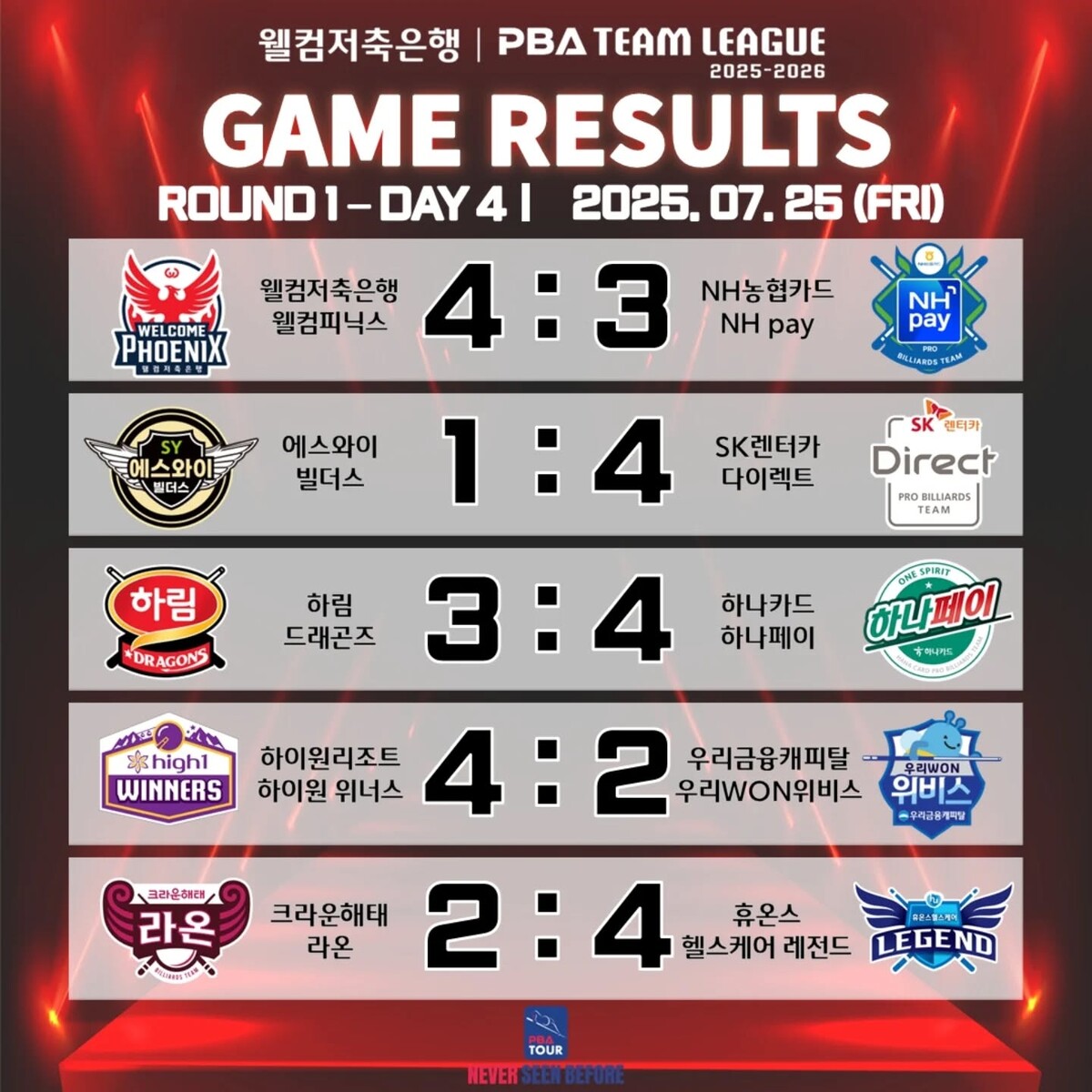 프로당구 PBA 팀리그 2025-26시즌 1라운드 4일 차 경기 결과.  사진=PBA 제공