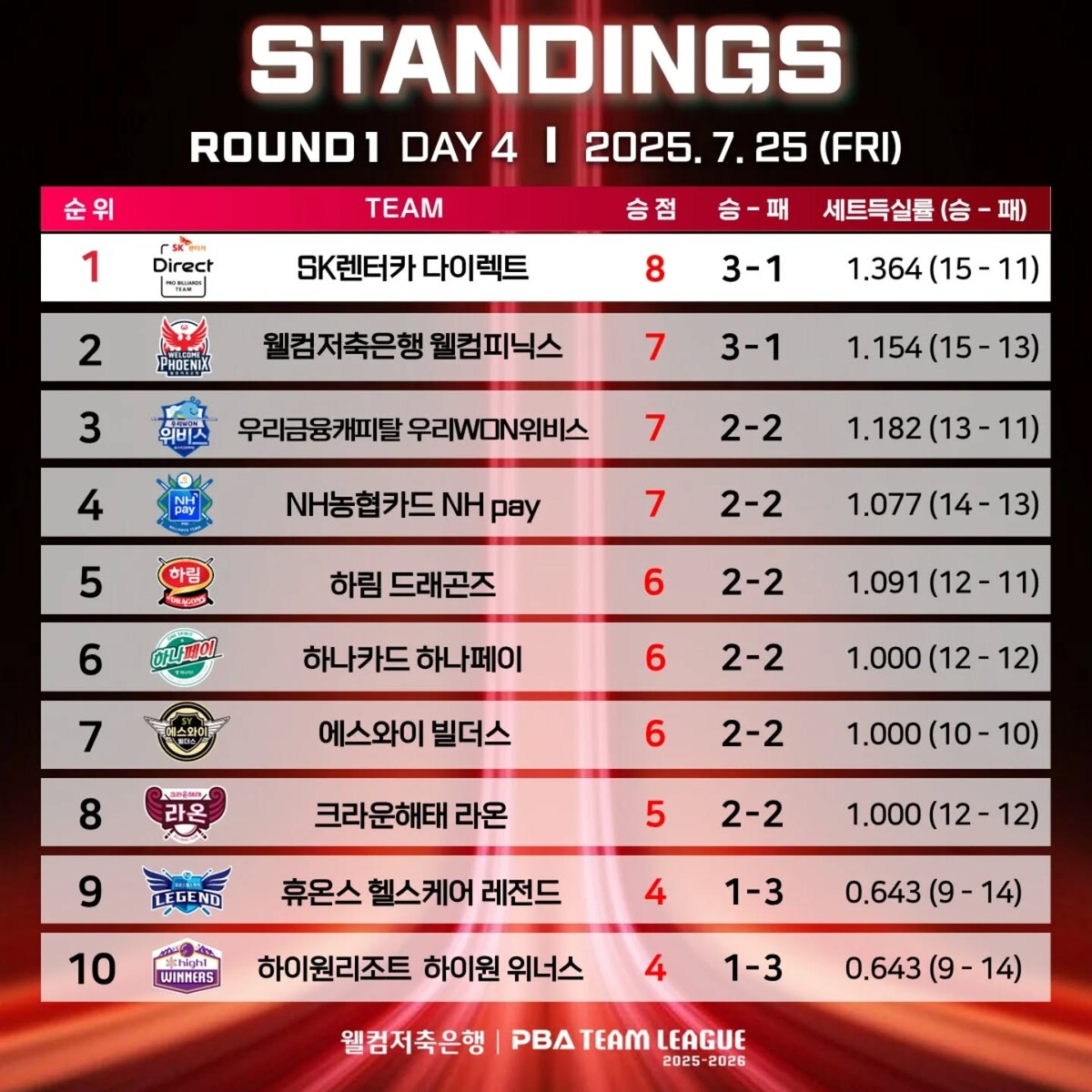 1라운드 4일 차 순위.  사진=PBA 제공