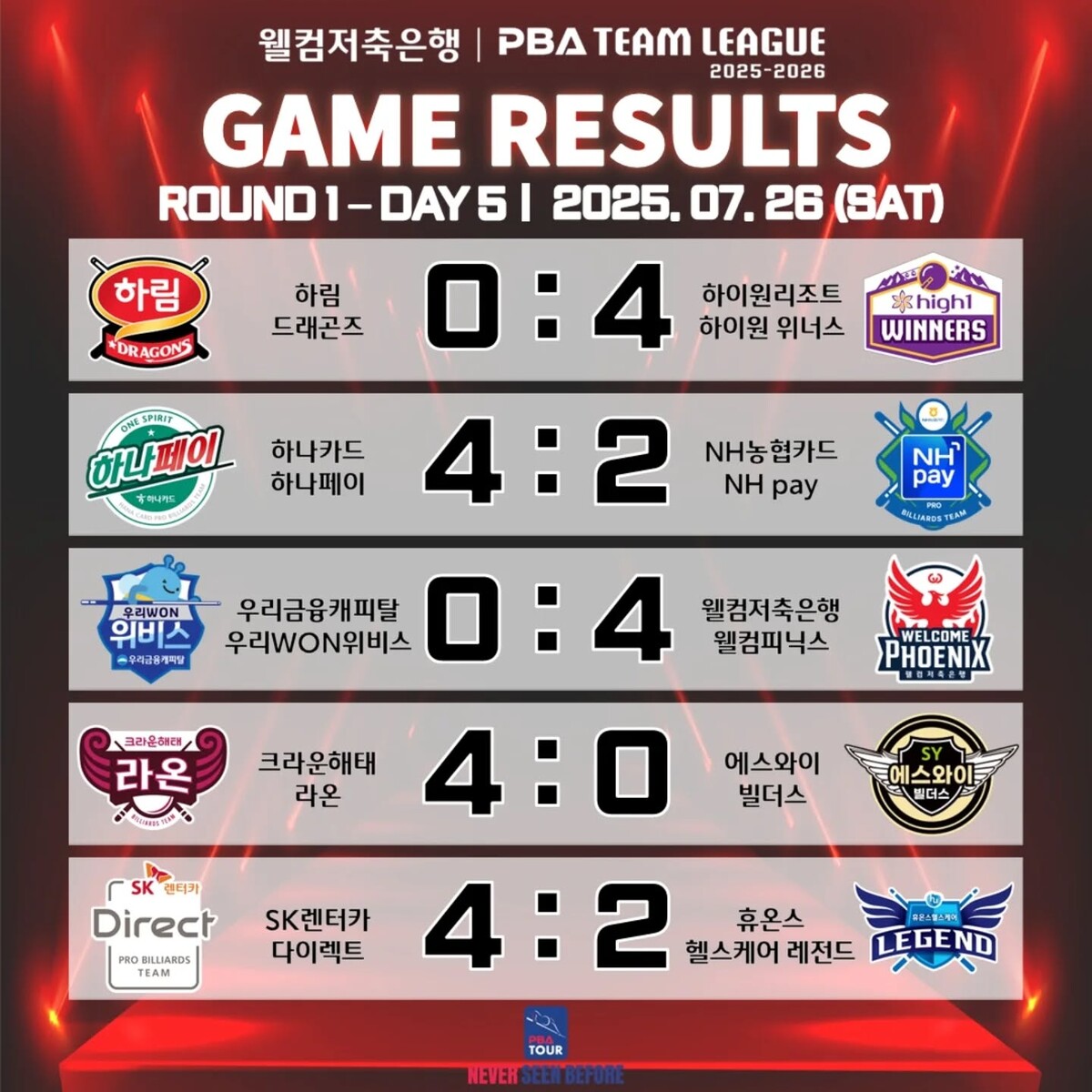 프로당구 PBA 팀리그 1라운드 5일 차 경기 결과.  사진=PBA 제공