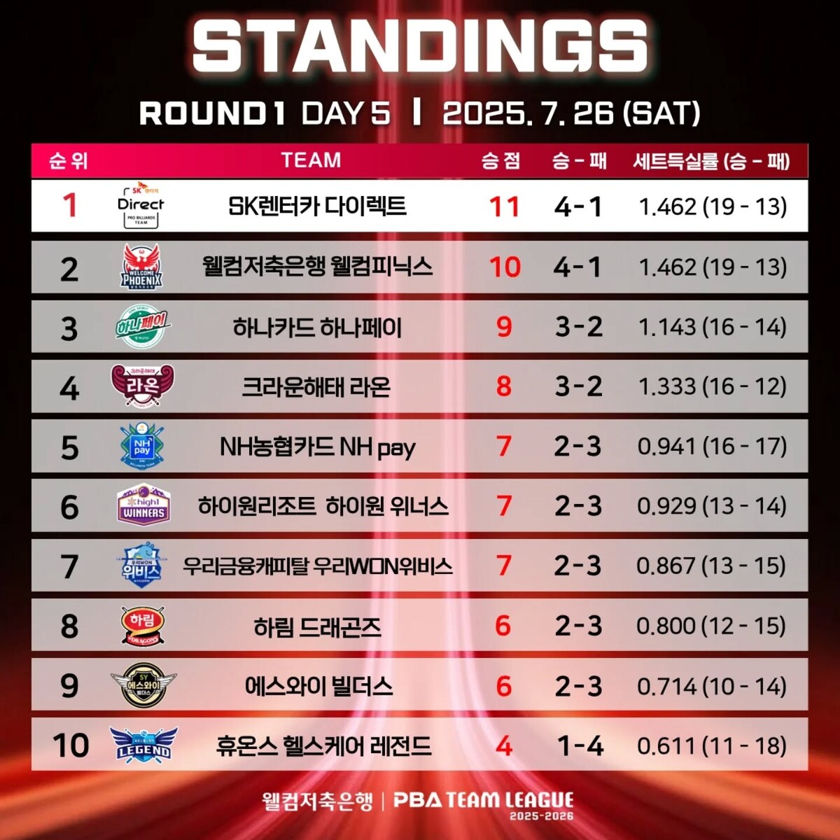 1라운드 5일 차 순위.  사진=PBA 제공