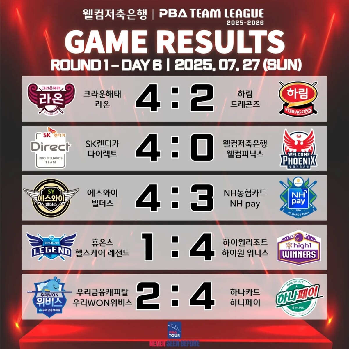 프로당구 PBA 팀리그 1라운드 6일 차 경기 결과.  사진=PBA 제공