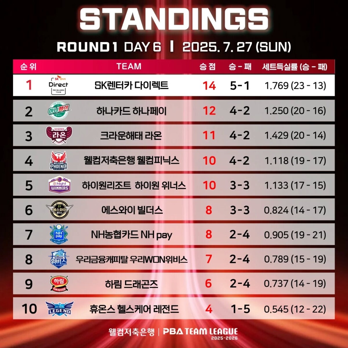 1라운드 6일 차 순위.  사진=PBA 제공