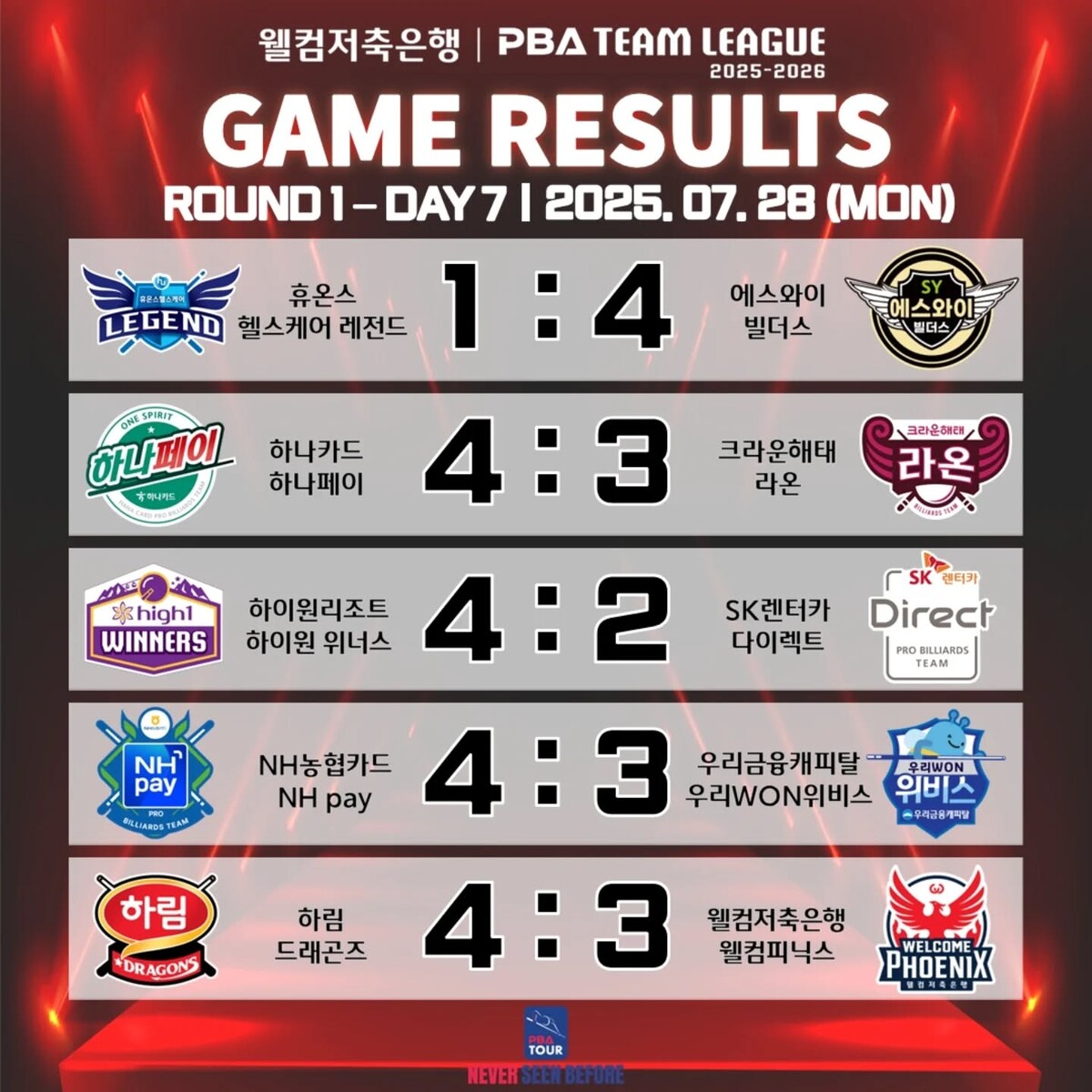 프로당구 PBA 팀리그 1라운드 7일 차 경기 결과.  사진=PBA 제공