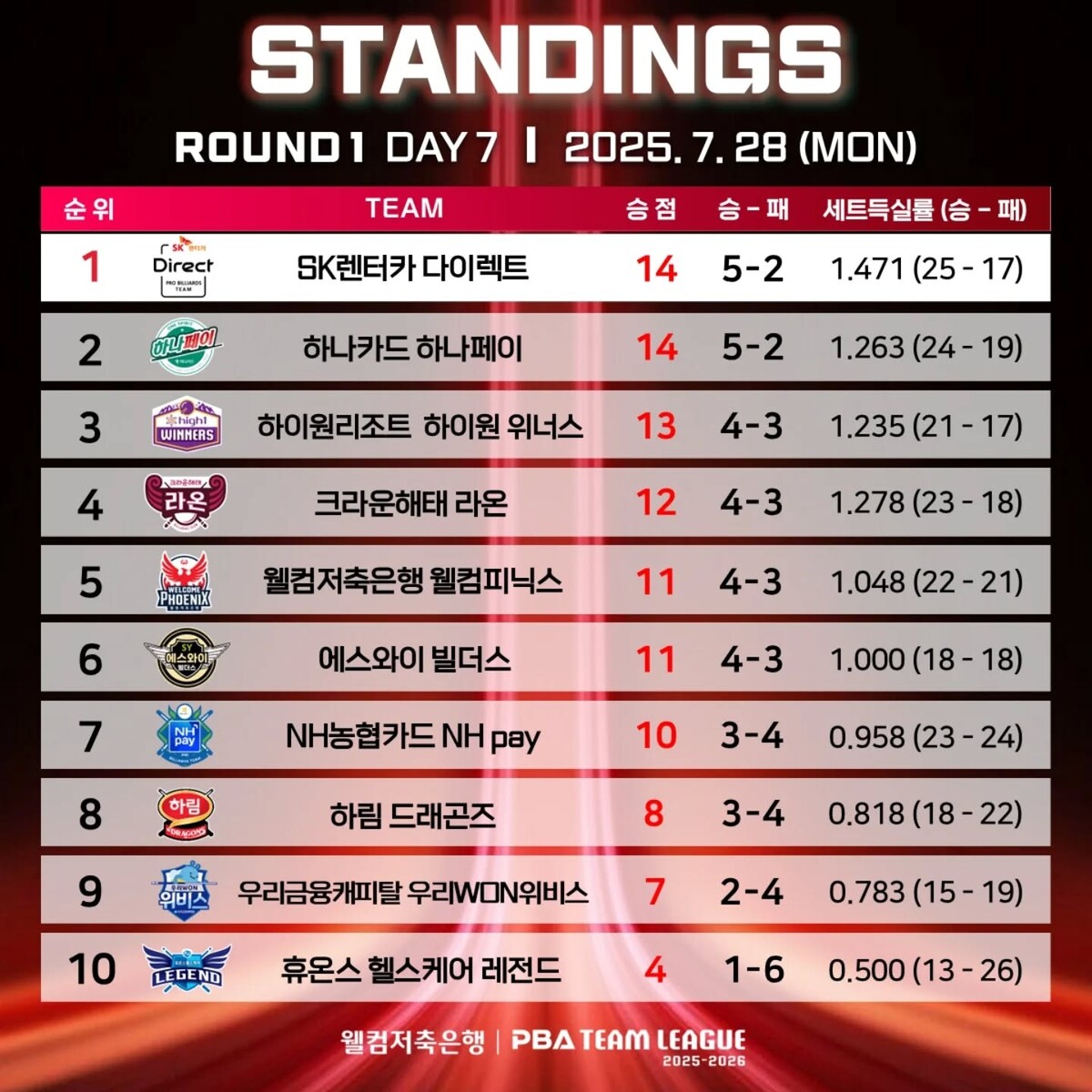 1라운드 7일 차 순위.  사진=PBA 제공