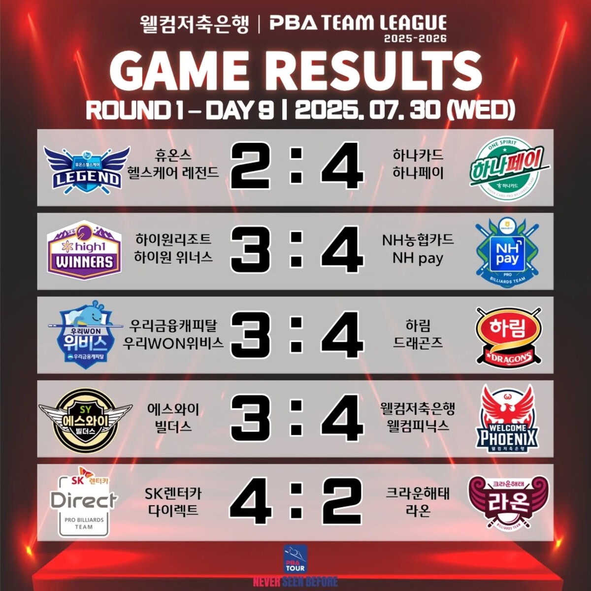 프로당구 PBA 팀리그 1라운드 9일 차 경기 결과. 사진=PBA 제공